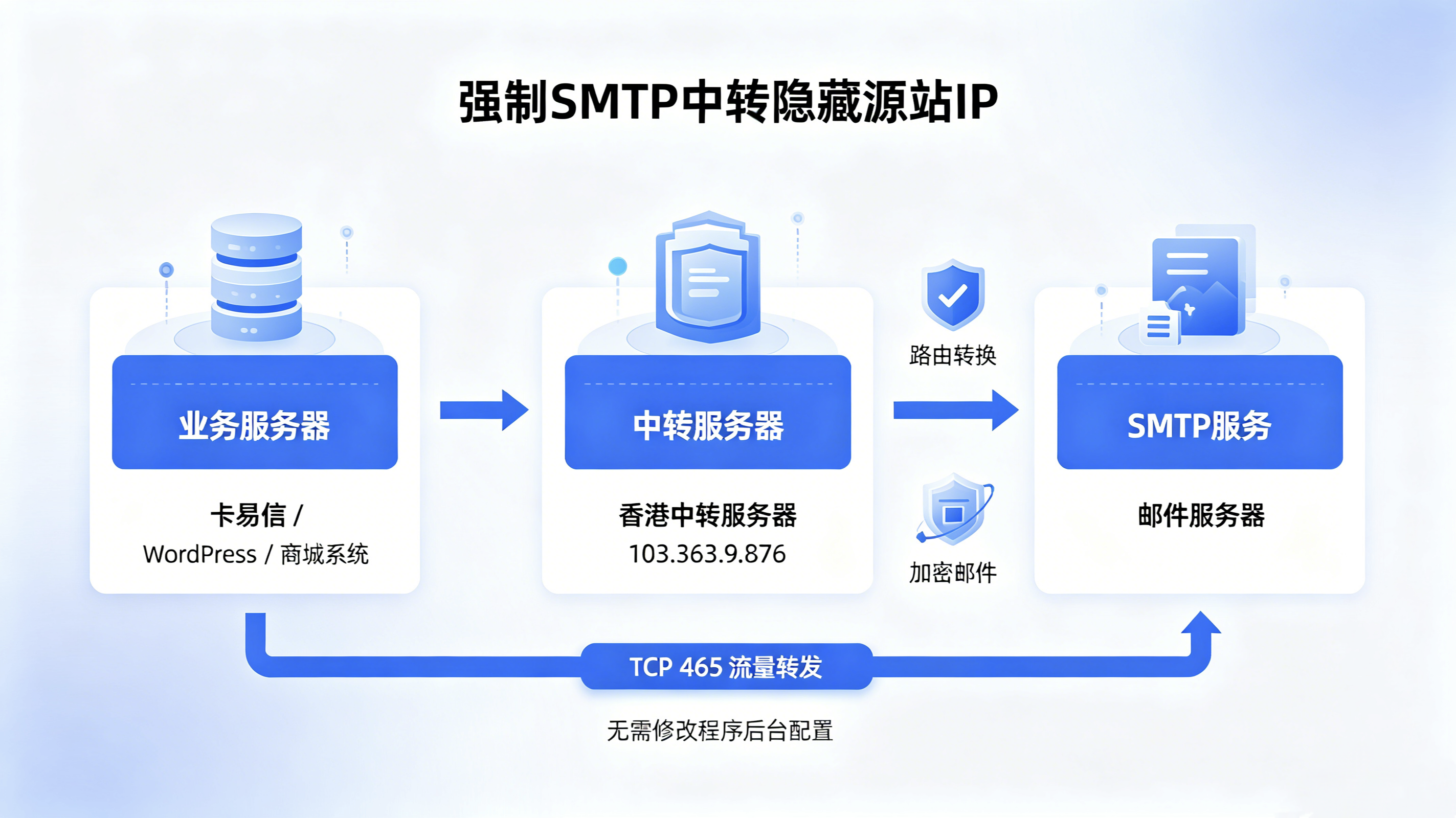 微信图片_20260620231205_579_5.png 完美隐藏服务器IP:宝塔+Nginx四层转发,让SMTP发信“隐身”
